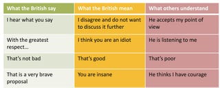 What British People Say vs. What They Really Mean