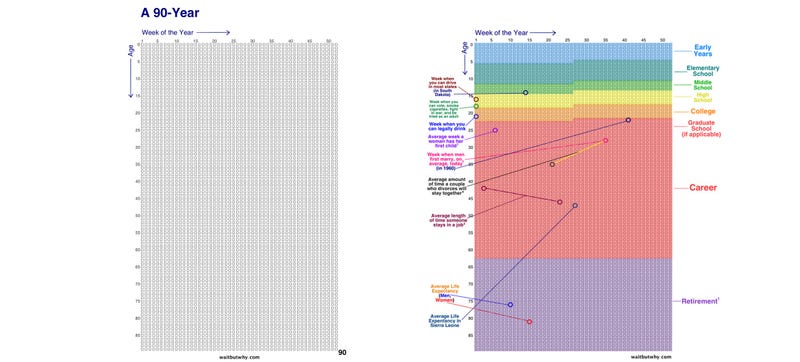 A 90 Year Human Life in Weeks (And How You #39 ll Spend Them)