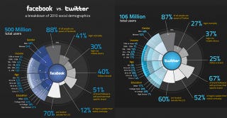 Illustration for article titled Twitter-Facebook Smackdown