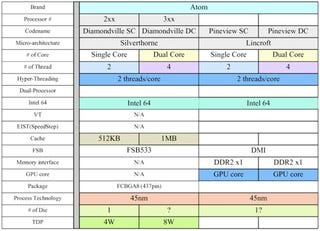 Illustration for article titled Intel's Atom Roadmap Revealed: "Pineview" Chips Due Fall 2009, Use New I-O Interface
