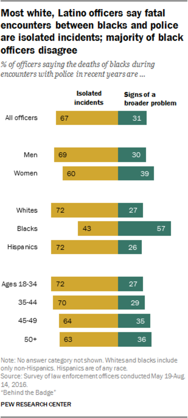 Illustration for article titled Them vs. Us: How Black Cops View Policing in America