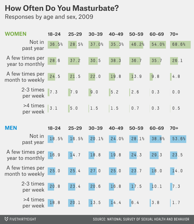 Male masturbation statistics