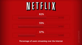 Netflix: 61% of Customers Streaming Movies