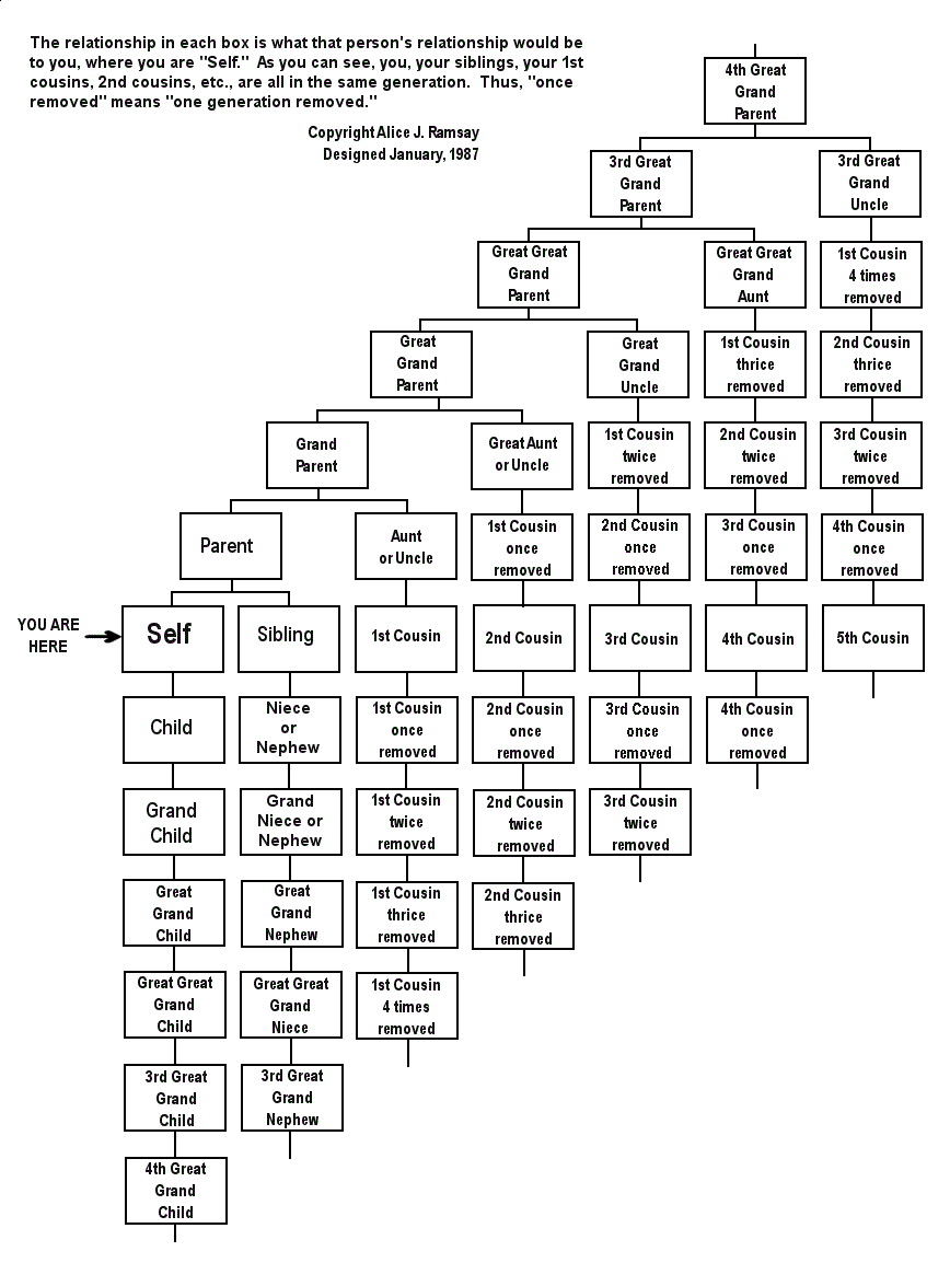 Cousins Second Cousins Chart