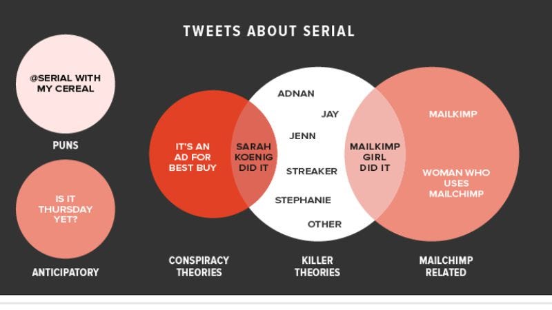 Illustration for article titled If you love Serial and This American Life, you’ll love these charts