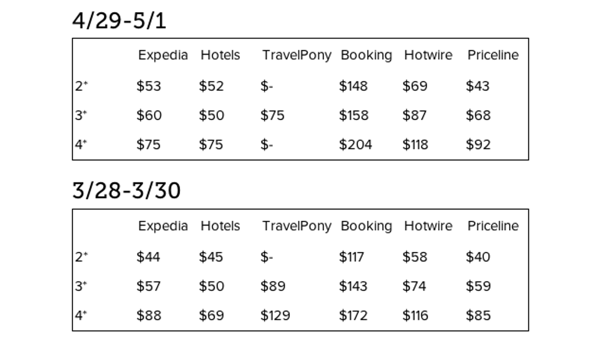 Getting A Hotel Does It Matter What Booking Site You Use