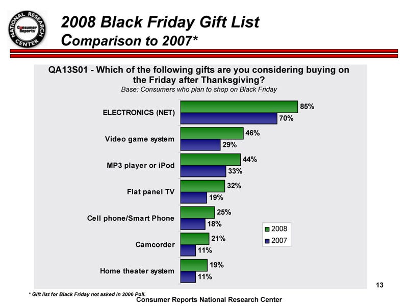 Consumer Reports Survey Details America's Black Friday Spending Plans