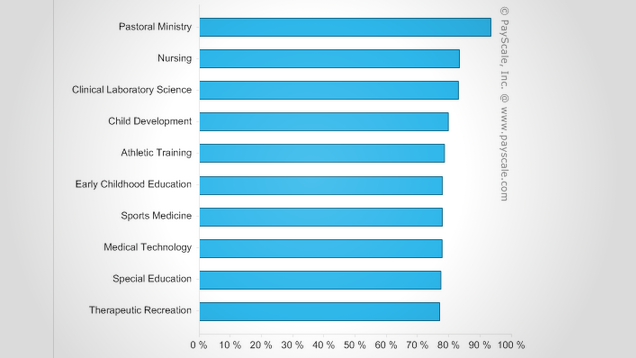 These Occupations Could Offer The Most Satisfying Careers