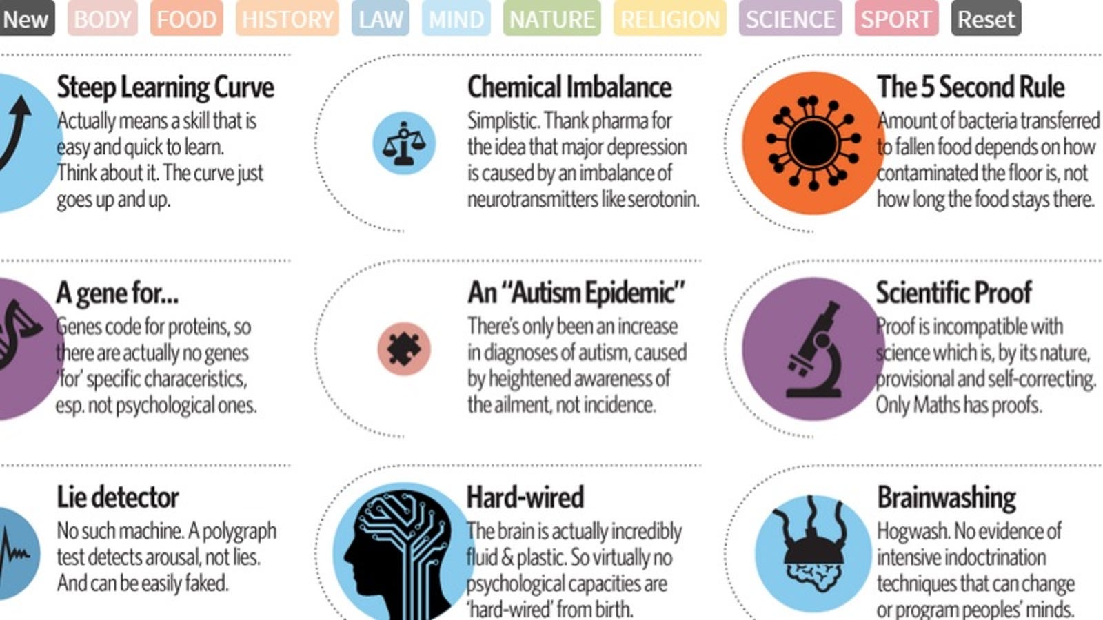 Explore 62 Popular Myths And Misconceptions With This Interactive Chart