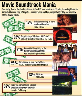 Currently, five of the top ten albums in the U.S. are movie soundtracks, including those for Armageddon and City Of Angels—numbers one and two, respectively. Why are so many people buying them?