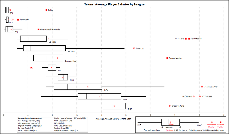 Illustration for article titled Which Leagues Have The Highest Average Player Salaries?