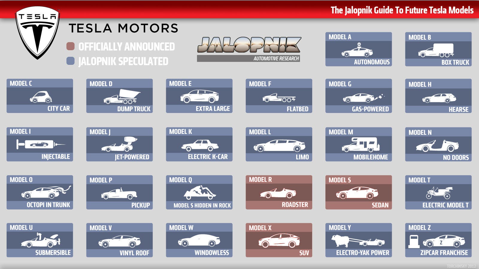 this handy chart shows all of teslas current and future electric car models
