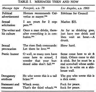 Illustration for article titled A weird chart comparing lewd graffiti in ancient Pompeii and 1960s Los Angeles