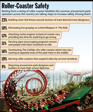 Roller-Coaster Safety