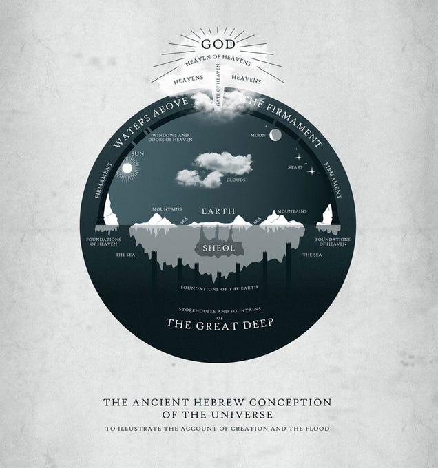 A scientific diagram of the ancient Hebrew cosmos