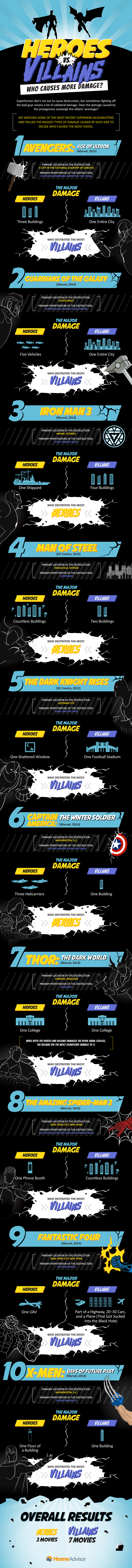 Who Cause more Destruction in Battle, The Heroes or the Villains?