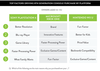 Illustration for article titled Survey: PS4 Owners Want Better Resolution; XB1 Owners Just Prefer Xbox