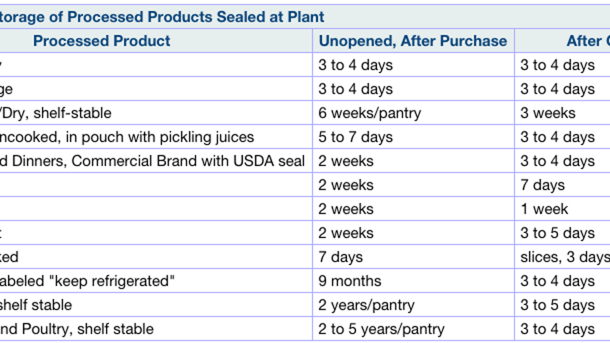 Food Expiration Dates Chart