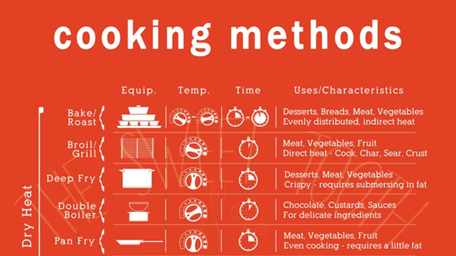 What is pan. Methods of Cooking таблица. Cook Cooking разница. What methods of Cooking. Catalan Cooking method.