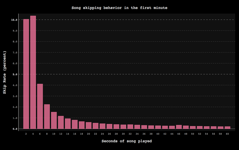 Illustration for article titled Why It's So Hard To LIsten To A Song All The Way Through, In Graphs