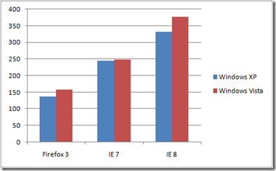 Illustration for article titled Microsoft to Set IE8 Apart From Chrome by Giving It Twice the Bloat