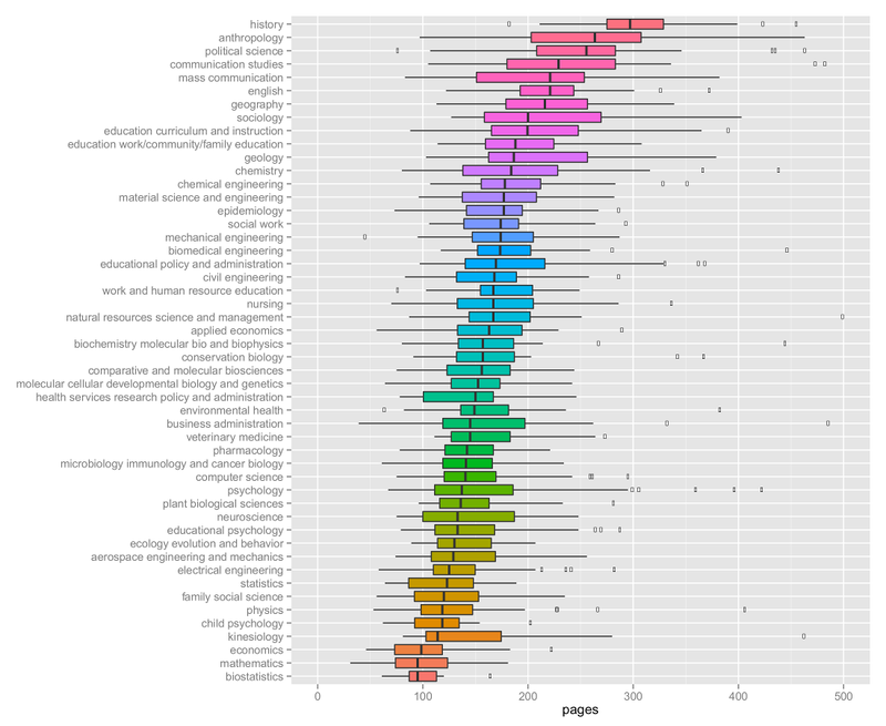 Average history dissertation length