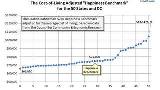 The Perfect Salary For Happiness By State - illustration for article titled the quot perfect quot salary for happiness