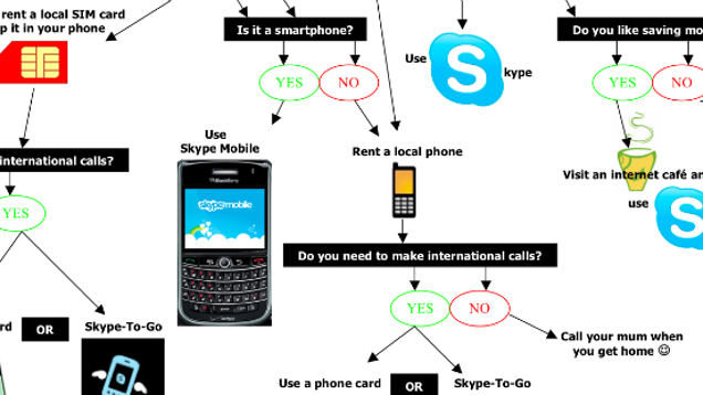 "How Should I Call?" Flowchart Explains Your Overseas  