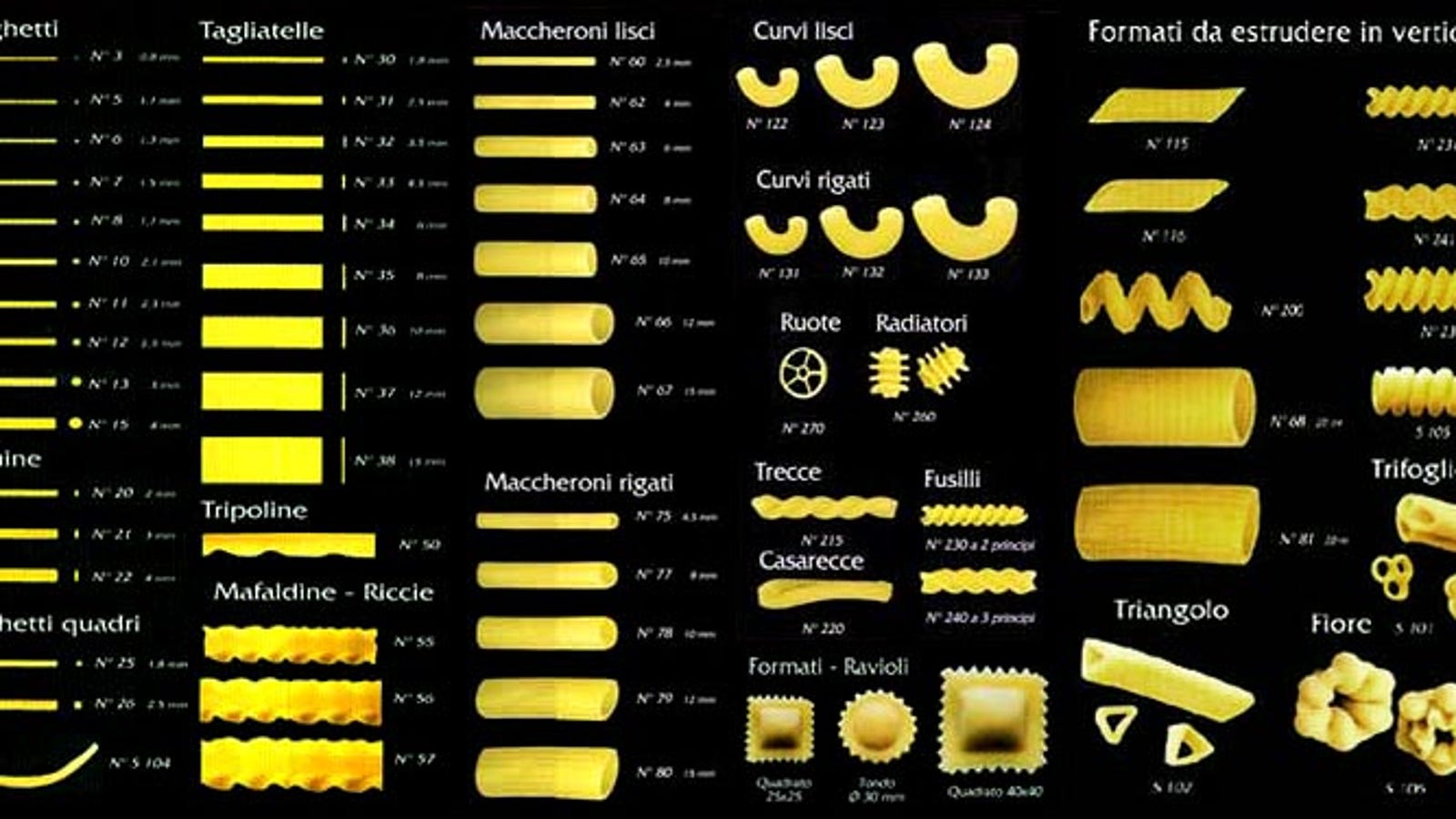 Классификация итальянских макаронных изделий паста