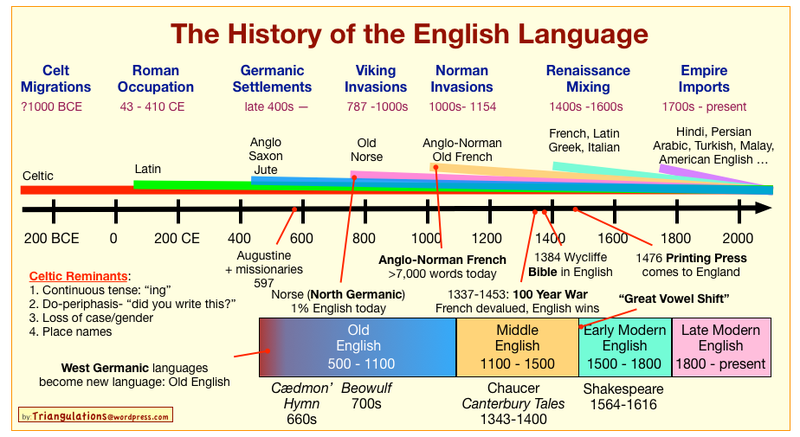 Illustration for article titled The History Of The English Language In One Chart
