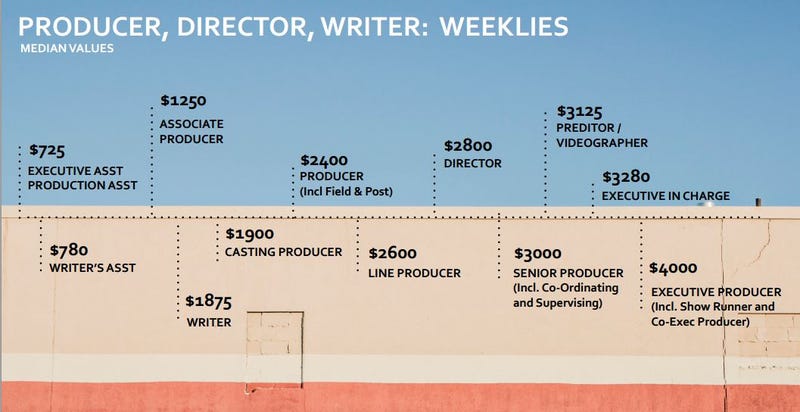 A Close Look at Reality TV Industry Salaries