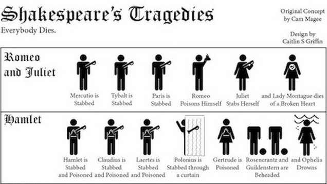 An infographic that keeps track of all of Shakespeare's