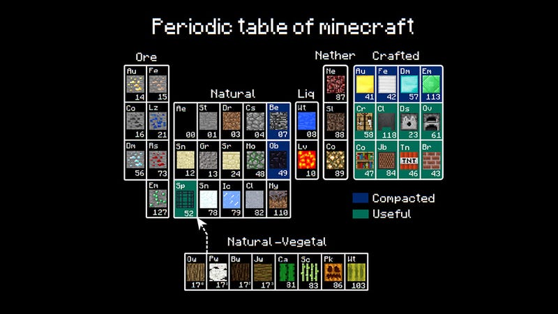 The Periodic Table Of Minecraft