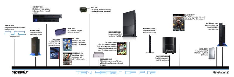Illustration for article titled The PS2's First Ten Years: A Timeline