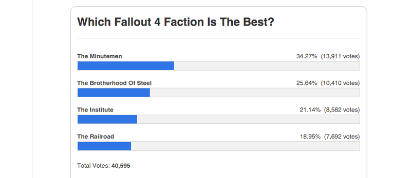 Fallout 4 Beste Fraktion