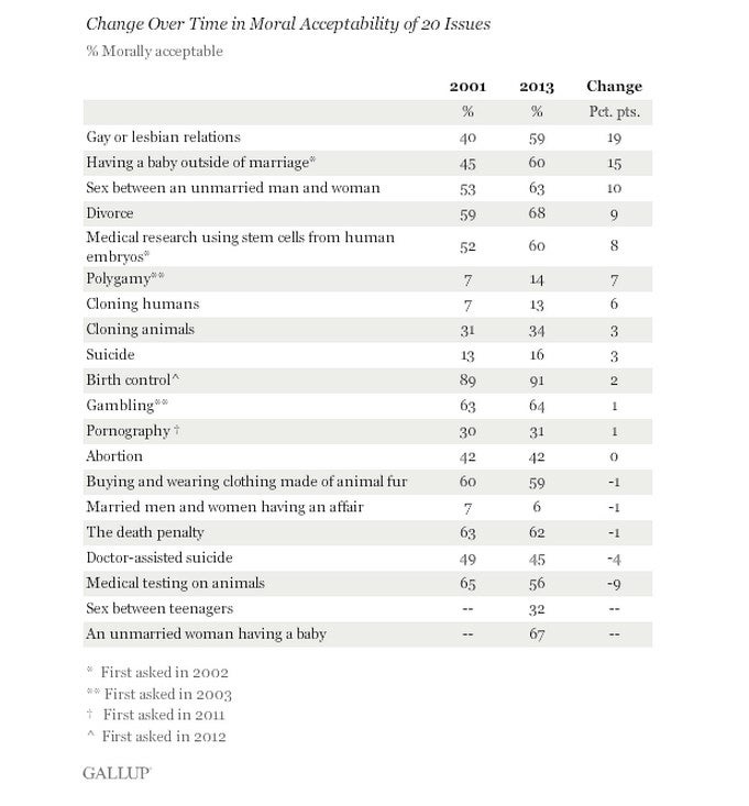 Charts reveal what Americans consider the most immoral acts