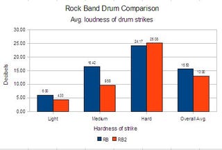 Illustration for article titled Are Rock Band 2 Instruments Really Quieter?