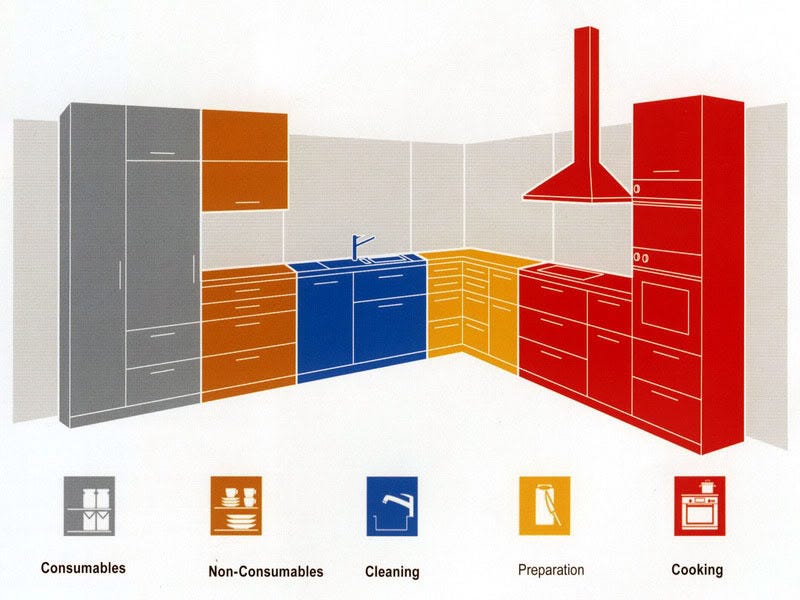 Kitchen zones