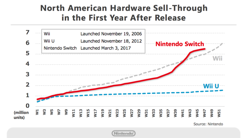 Wii U Comparison Chart