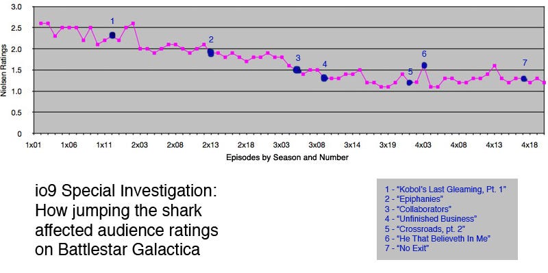 Illustration for article titled How Does Shark-Jumping Really Affect Audience Numbers?
