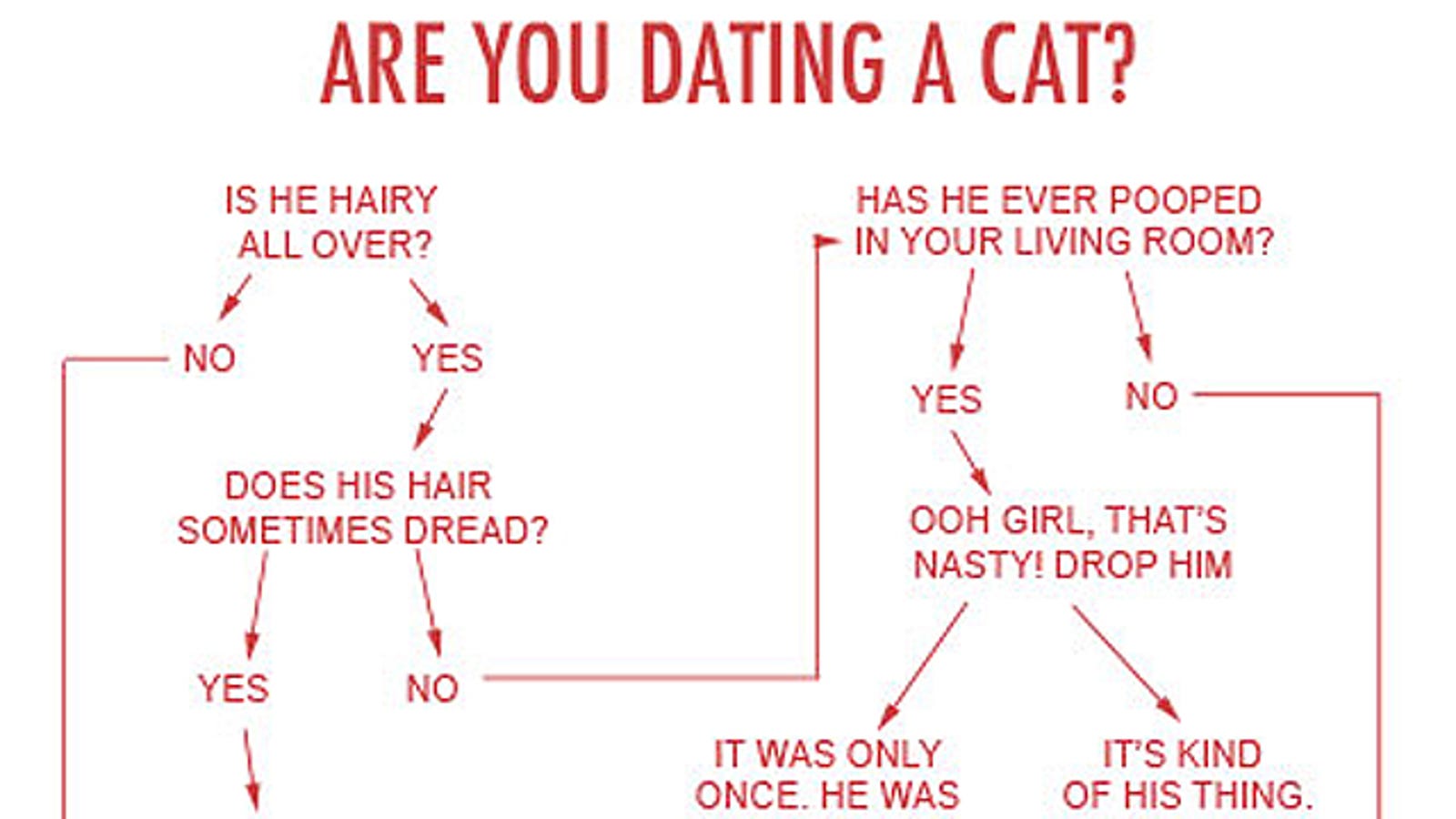 Gizmodo online dating chart