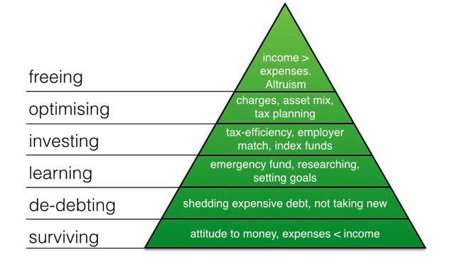 Use this Financial Independence Pyramid to Guide Your ...