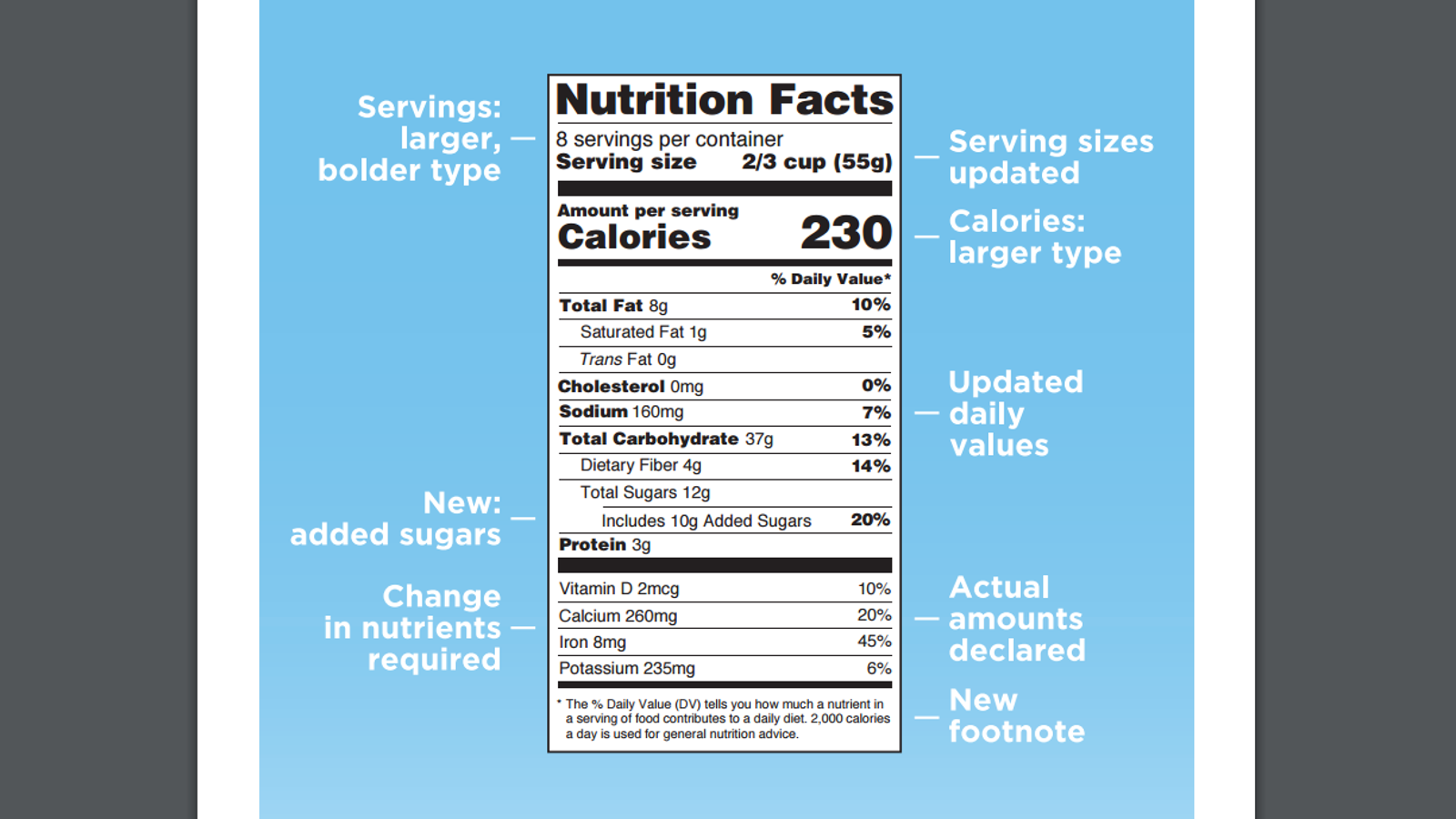 Added Sugars Will Now Be on Nutrition Labels, No More “Calories From Fat”