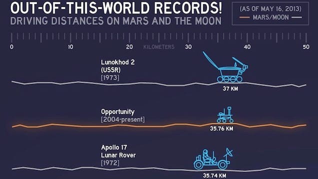 The Records For The Greatest Distances Driven On Mars And The Moon