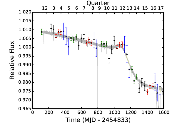 Structure Extraterrestre ? L'étoile KIC 8462852 intrigue ! - Page 5 Ri7uklfr6ghtrptrdh7l