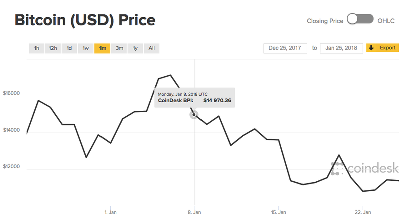 ICE has partener with Blockchain to create CoinMarketCap for Wall Street