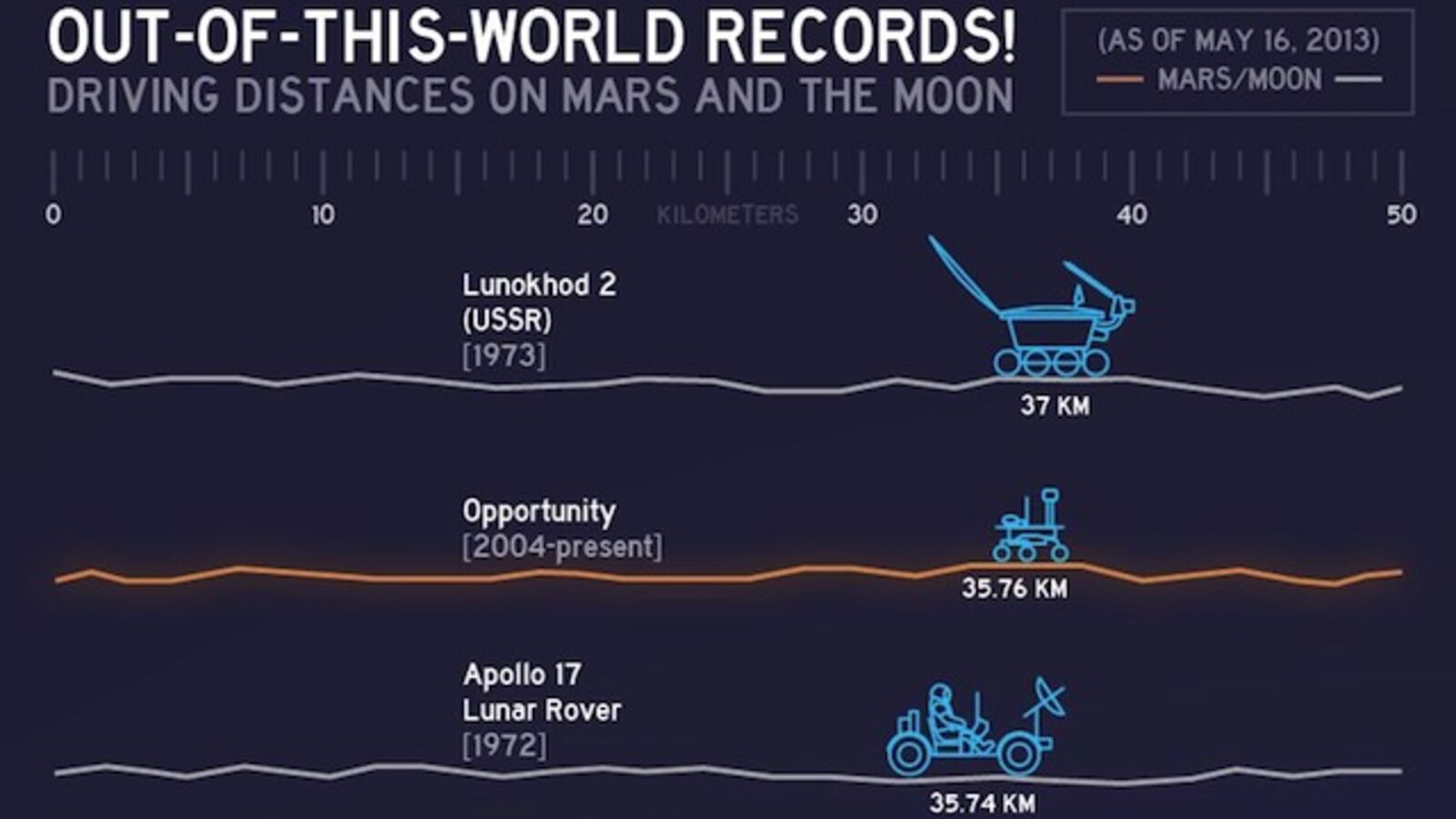 The records for the greatest distances driven on Mars and the Moon