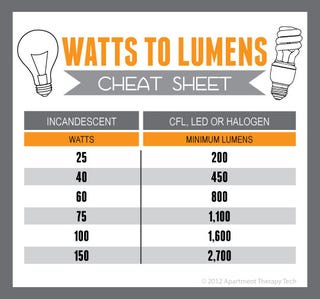 Find the Equivalent Wattage of CFL, LED, and Halogen Bulbs with This ...