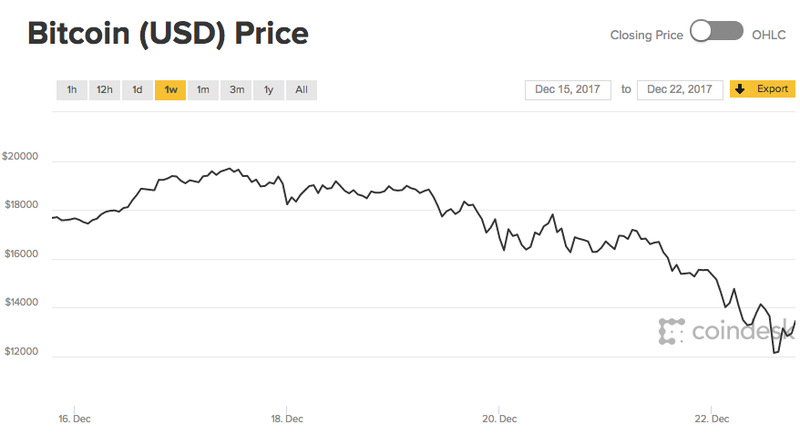 Why is BitCoin Losing Value?