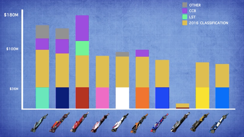 Here S A Short Video To Explain How Formula One Money Is